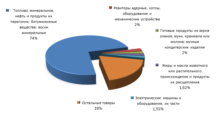 График 3. Товарная структура российского экспорта в Монголию в 2015 году.png