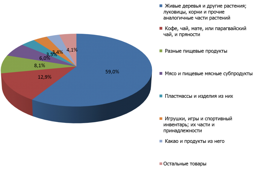 Структура российского экспорта в Колумбию в 2014 г.
