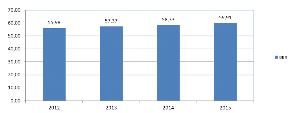 Рис. 1. Динамика ВВП Хорватии в 2012-2015 гг. 