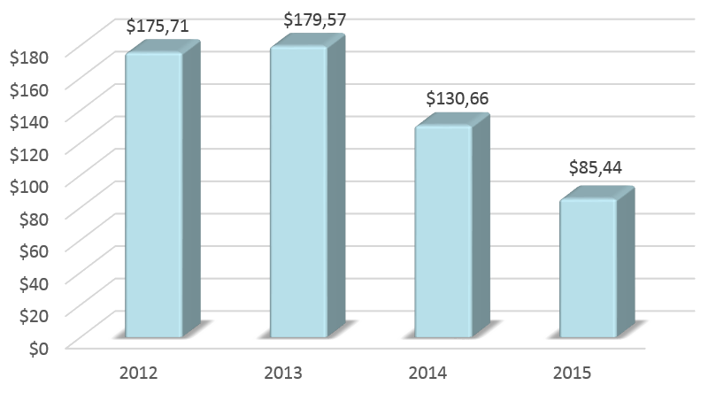 Динамика ВВП Украины в 2012-2015 гг., млрд долларов США.