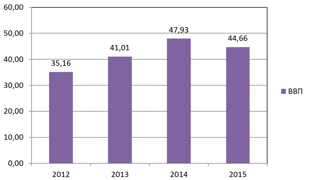  Динамика ВВП Туркменистана в 2012-2015 гг., млрд долларов СШ