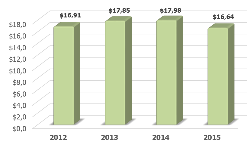  Динамика ВВП Боснии и Герцеговины в 2012-2015 гг., млрд долларов США.