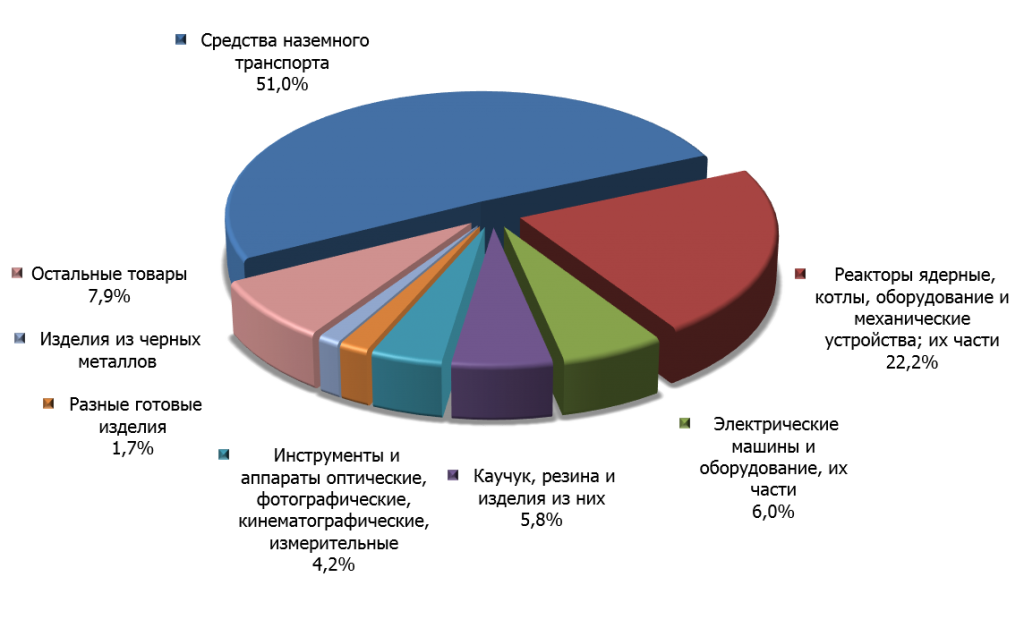Структура японского импорта в Россию в 2014 г