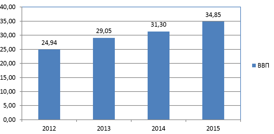Рис. 1. Динамика ВВП Парагвая в 2012-2015 гг.