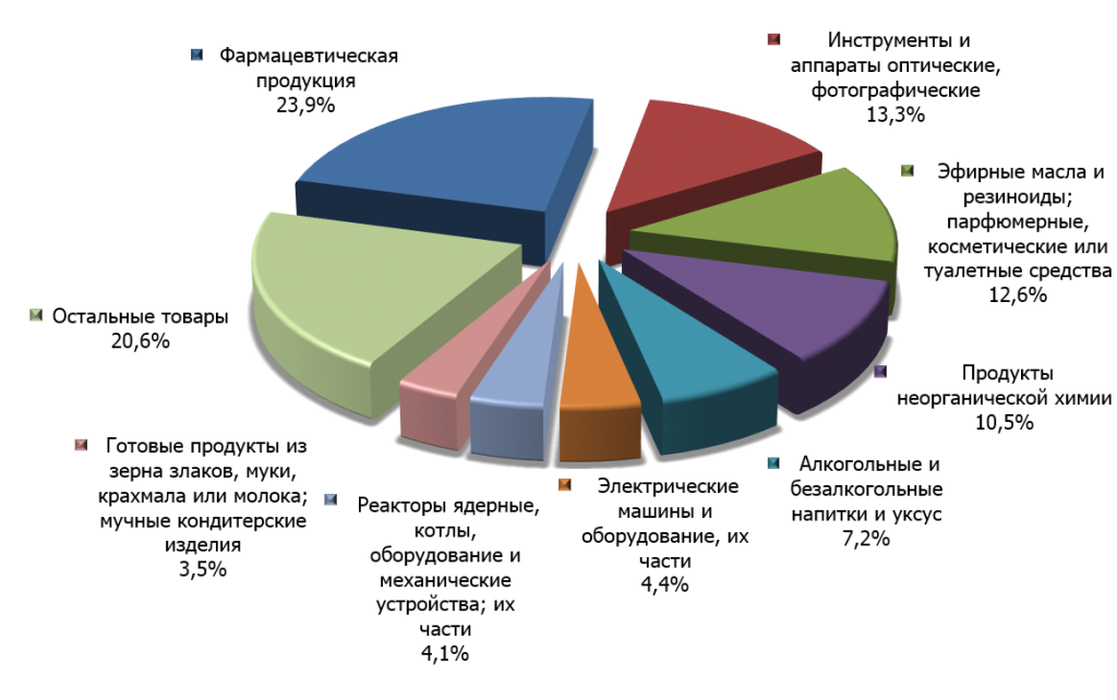 Структура ирландского импорта в Россию в 2014 г.