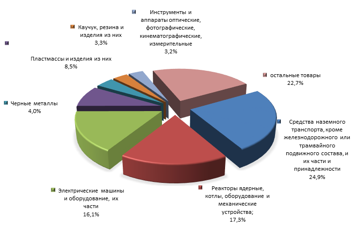 График 4. Товарная структура российского импорта из Республики Корея в 2015 году.png