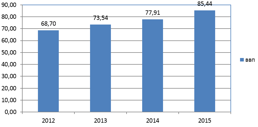 Рис. 1. Динамика ВВП Азербайджана в 2012-2015 гг. 
