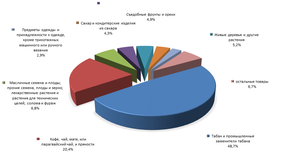 График 4. Товарная структура российского импорта из Гватемалы в 1 полугодии 2015 года.png