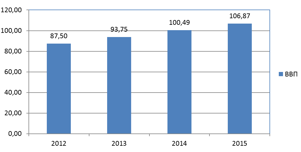 Рис. 1. Динамика ВВП Эквадора в 2012-2015 гг. 