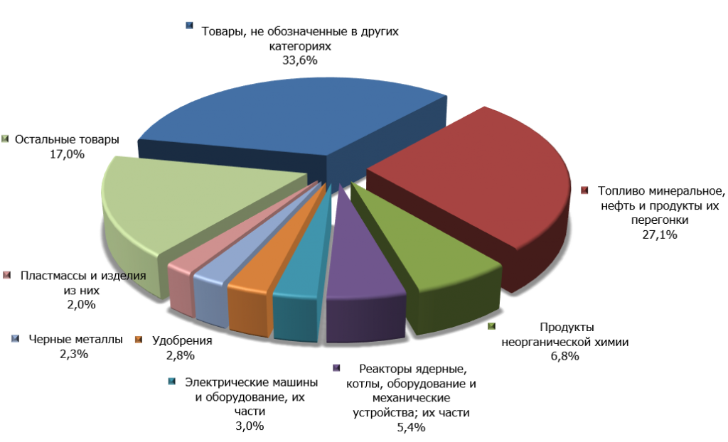 Структура российского экспорта в Украину в 2014 г