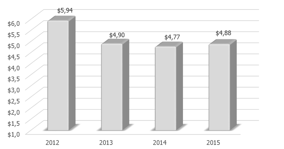 Динамика ВВП Японии в 2012-2015 гг., трлн долл. США