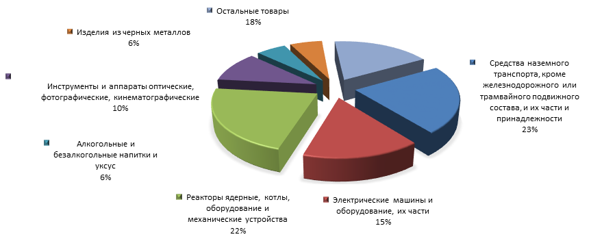 График 4. Товарная структура российского импорта из Мексики в 1 полугодии 2015 года.png