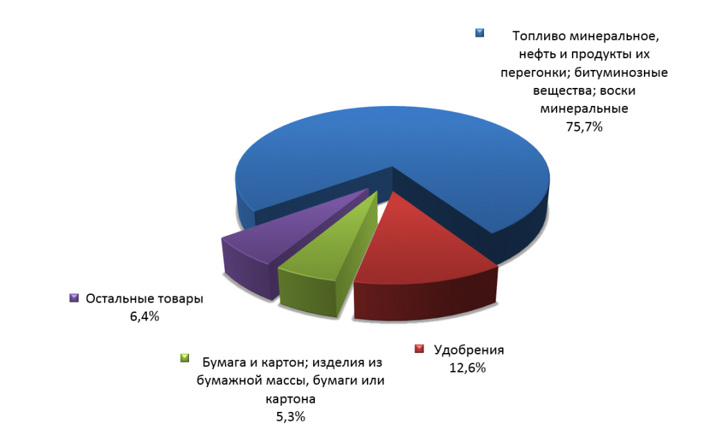 Структура российского экспорта в Шри-Ланку в первом квартале 2015 г. 