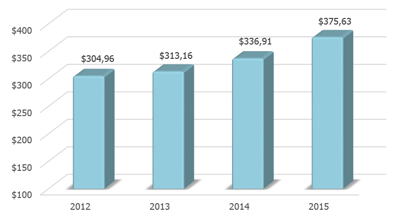 Динамика ВВП Малайзии в 2012-2015 гг., млрд долл. США.