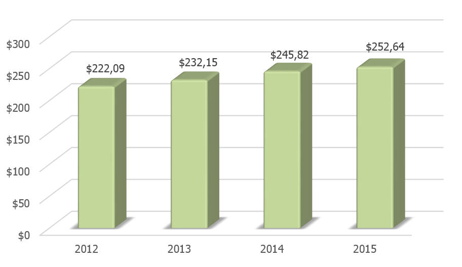 Динамика ВВП Ирландии в 2012-2015 гг., млрд долл. США.
