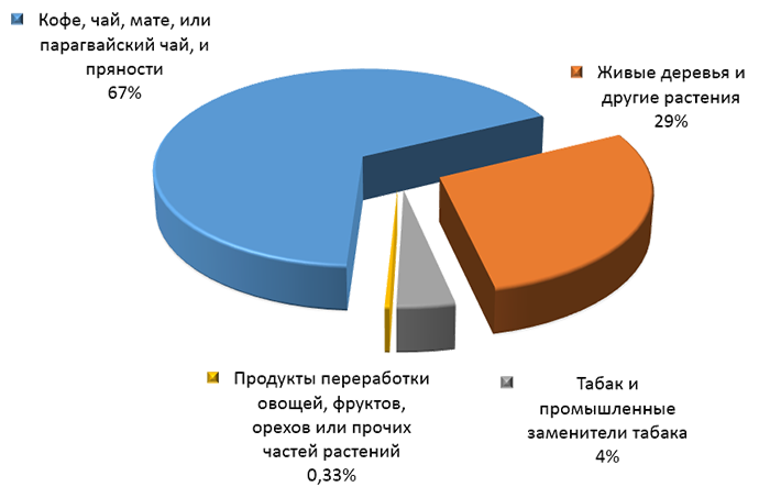 График 4. Товарная структура российского импорта из Кении  в 1 кв. 2015 года.png