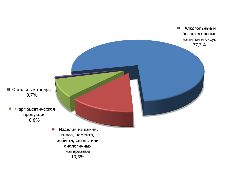 Структура черногорского импорта в Россию в первом квартале 2015 г.