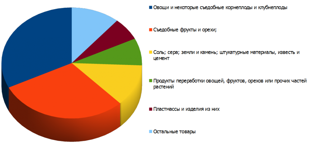 Структура российского импорта из Ирана за три квартала 2014 года 
