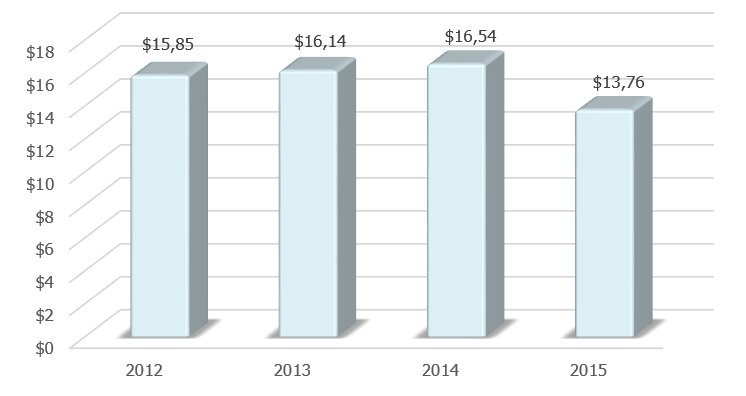 Динамика ВВП Грузии в 2012-2015 гг., млрд долларов США.