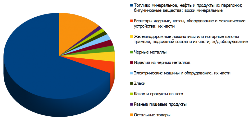 Структура российского экспорта в Монголию за первое полугодие 2014 года 