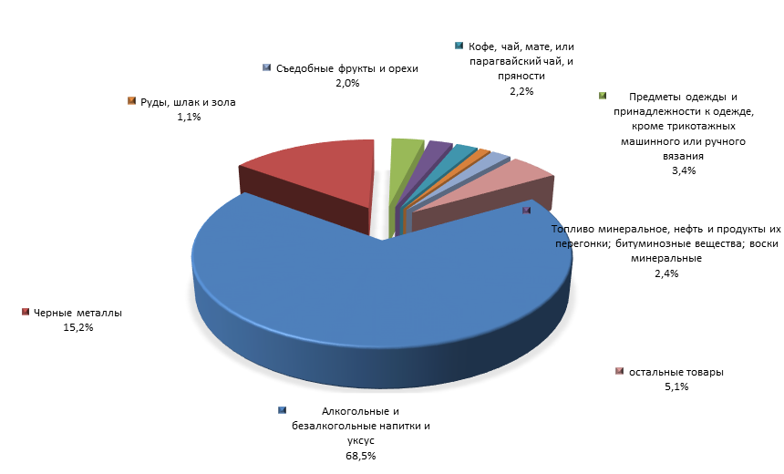 График 4. Товарная структура российского импорта из Грузии в 1 полугодии 2015 года.png