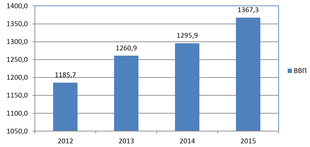 Рис. 1. Динамика ВВП Мексики в 2012-2015 гг. 