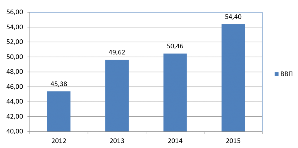 Рис. 1. Динамика ВВП Коста-Рики в 2012-2015 гг. 