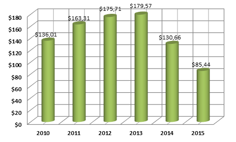 График 1. Динамика ВВП Украины ( млрд долл. США).png