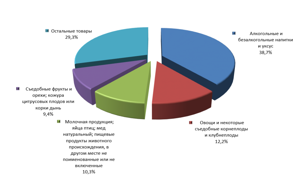 Рис. 4. Структура армянского импорта в Россию в первом квартале 2015 г. 