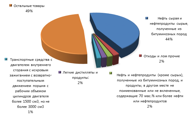 График 3. Товарная структура российского экспорта в Республику Беларусь в 2015 год.png