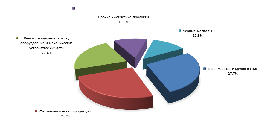 График 4. Товарная структура российского импорта из Бельгии в 1 полугодии 2015 года.png