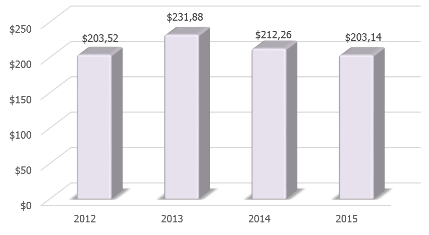Динамика ВВП Казахстана в 2012-2015 гг., млрд долларов США.