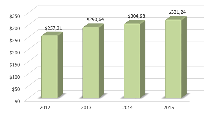 Динамика ВВП Израиля в 2012-2015 гг.