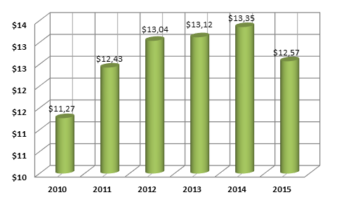 График 1. Динамика ВВП Намибии ( млрд долл. США).png