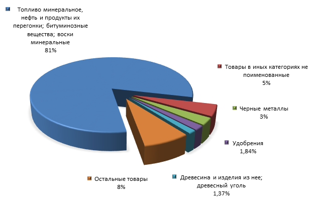 График 3. Товарная структура российского экспорта в Латвию в 2015 году.png