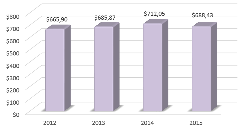 Динамика ВВП Швейцарии в 2012-2015 гг., млрд долларов США.