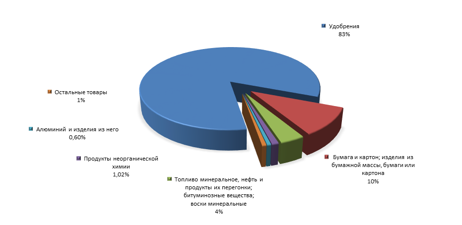 График 3. Товарная структура российского экспорта в Гватемалу за 1 полугодие 2015 года.png