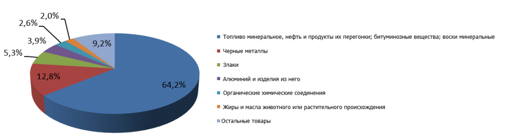 Рис. 3. Структура российского экспорта в Турцию в 2014 г. 