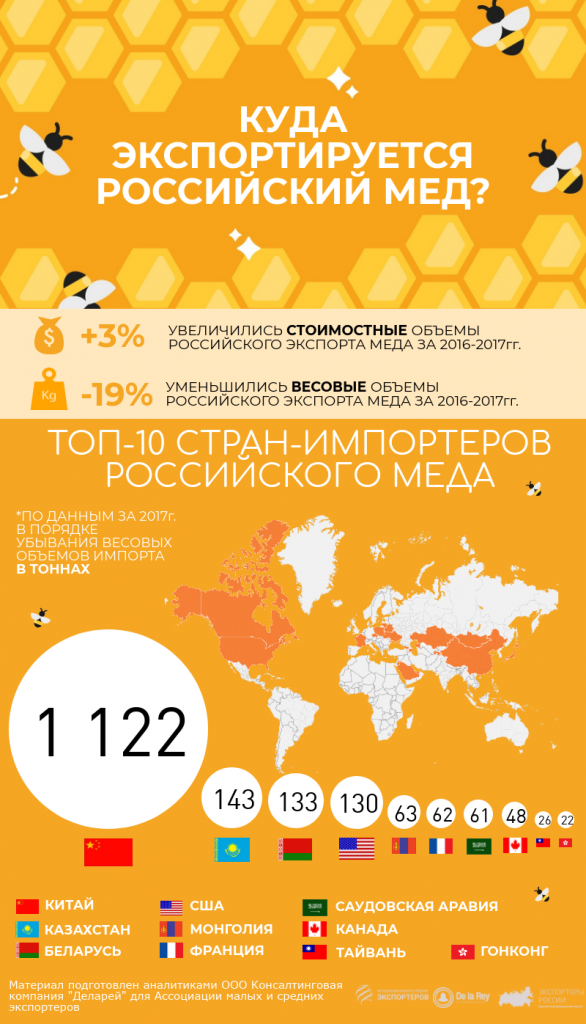 Куда экспортируется российский мед? Топ-10 стран-импортеров российского меда