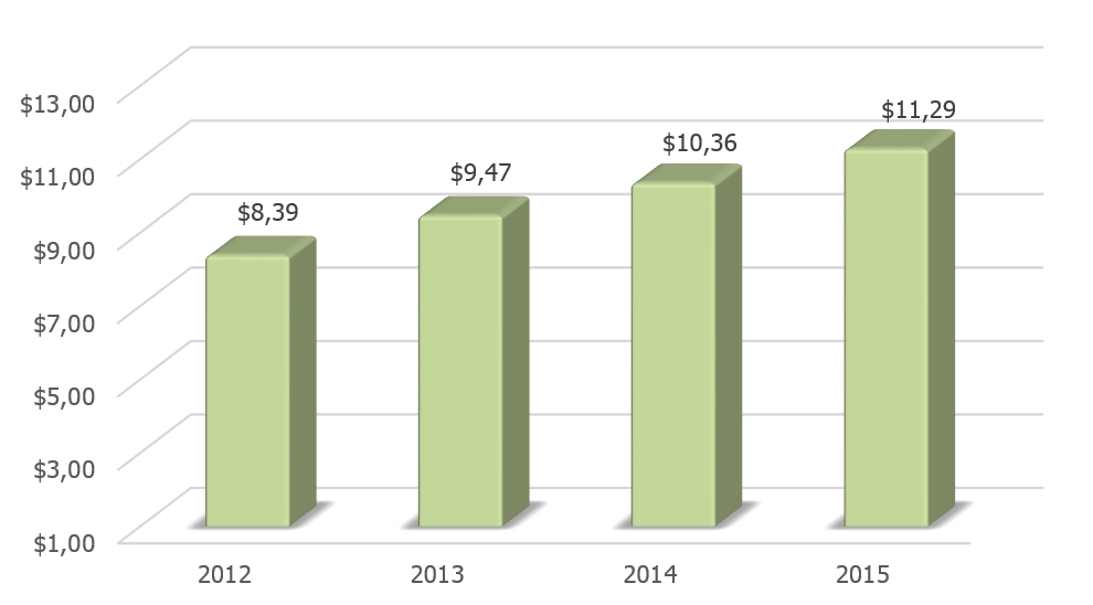 Динамика ВВП Китая в 2012-2015 гг. .png