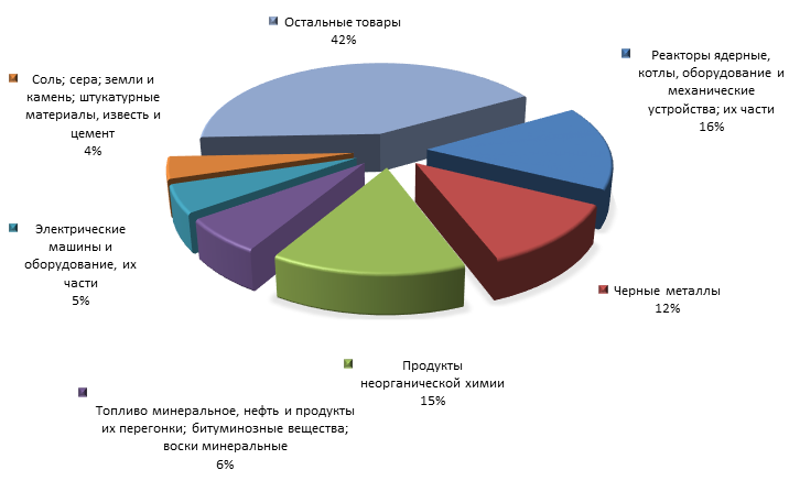 График 4. Товарная структура российского импорта из Украины  в 1 полугодии 2015 года.png