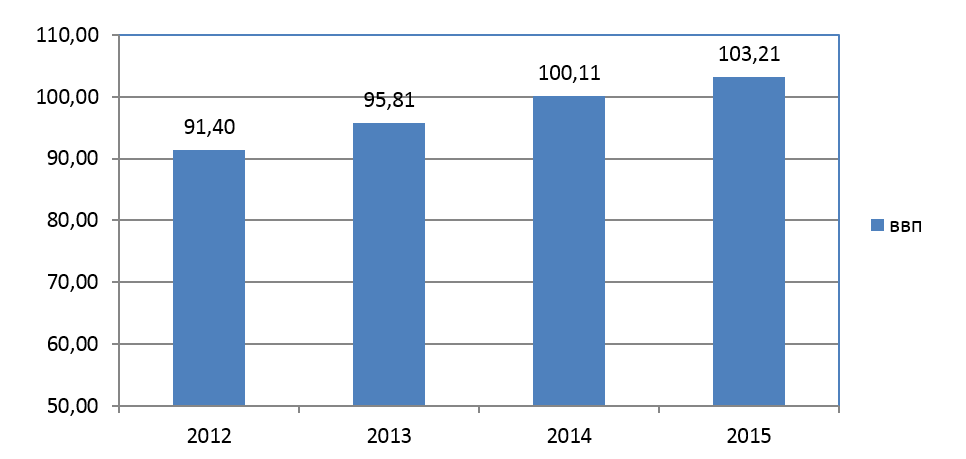 Рис. 1. Динамика ВВП Словакии в 2012-2015 гг. (значение за 2015 г. является прогнозом)