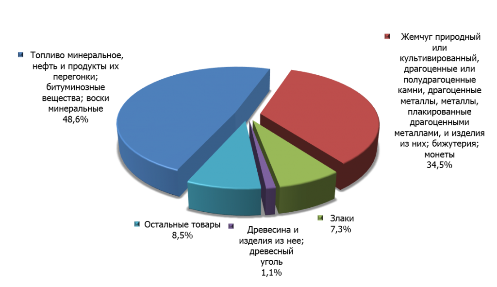 Структура российского экспорта в Израиль в 2014 г. 
