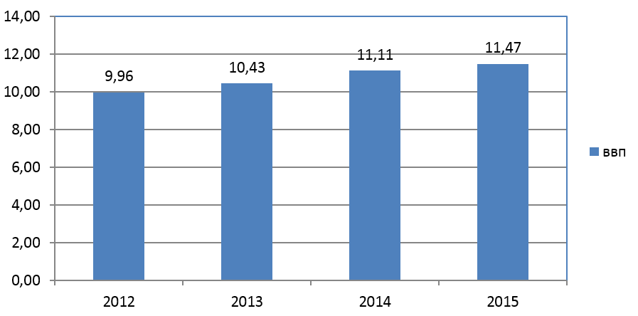 Рис. 1. Динамика ВВП Армении в 2012-2015 гг. 