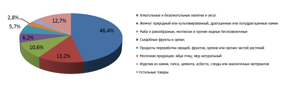 Рис. 4. Структура армянского импорта в Россию в 2014 г. 