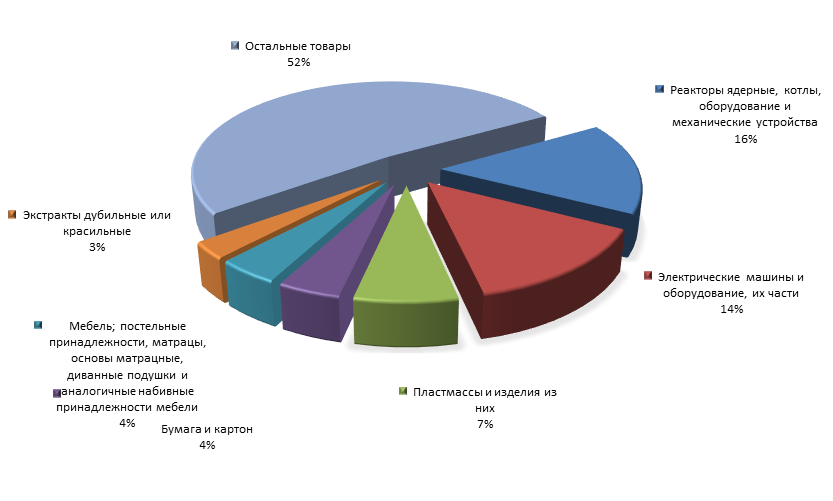 График 4. Товарная структура российского импорта из Польши  в 1 полугодии 2015 года.png