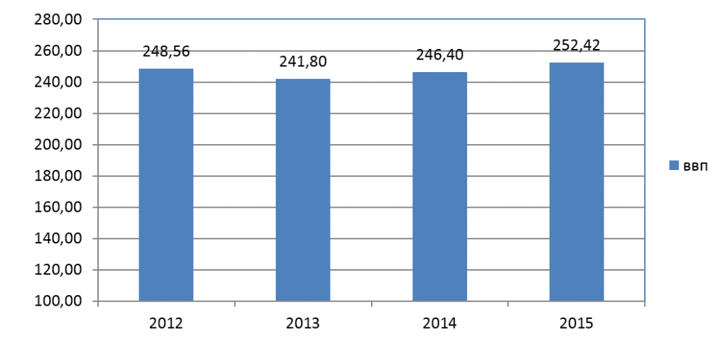Рис. 1. Динамика ВВП Греции в 2012-2015 гг.