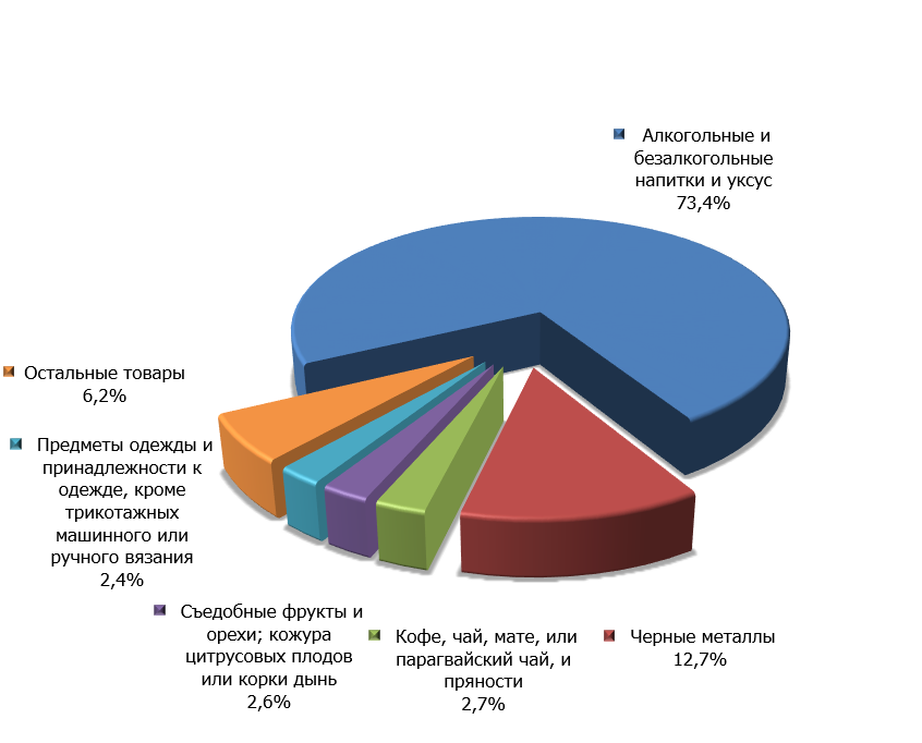Структура грузинского импорта в Россию в первом квартале 2015 г.
