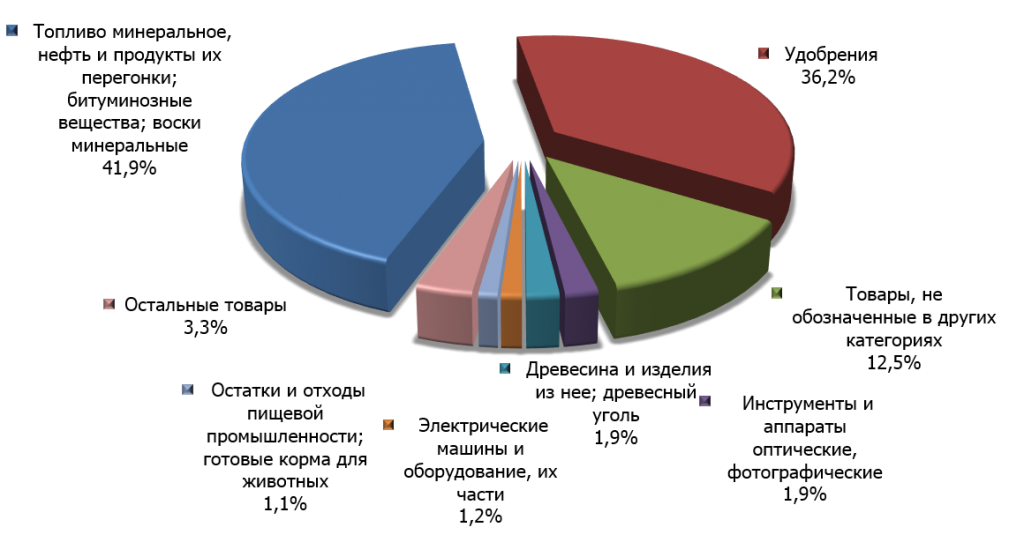 Структура российского экспорта в Ирландию в 2014 г.