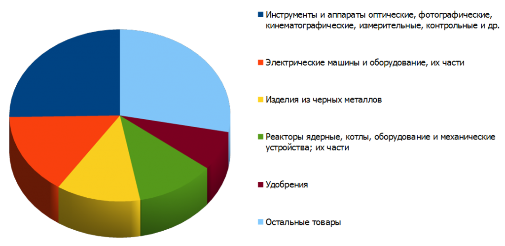 Структура российского экспорта в Мьянму за три квартала 2014 года 